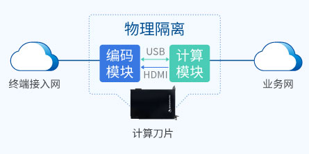 多重物理隔离，端到加密传输